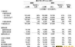 阿里电商应“变”时刻:直营收入同比增长21% 菜鸟、本地生活独立公司运营 阿里电商应“变”时刻:直营收入同比增长21% 菜鸟、本地生活独立公司运营