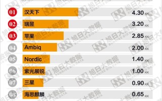 2021年5月智能手表主控芯片出货量排行榜TOP10