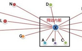 seo外链怎么发最有效提升网站权重?