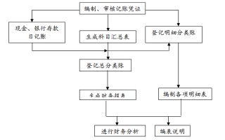 20张财务内部工作流程图，直观清晰，让你知道财务都在做什么