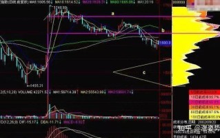 这是我在中国股市里见过最赚钱的炒股方法：利用“筹码分布 ... ...