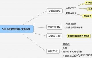 掌握这4个网站优化的方法，客户主动上门