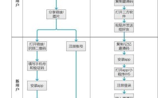 老带新活动的6个产品壁垒