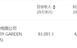 销售保持韧性，财务稳健，碧桂园连续6年入围《财富》世界500强