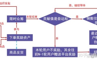 泰山众筹模式如何裂变增长？