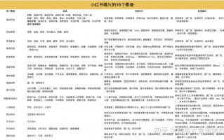 小红书运营常见问题 账号定位、引流、运营、达人投放、商家 ... ...