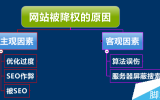 如何判断营销网站是否被百度降权?营销网站被降权的现象 如何判断营销网站是否被百度降权?营销网站被降权的现象