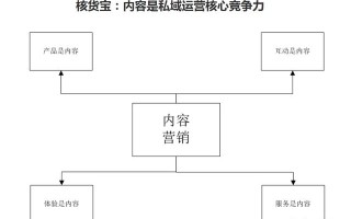 连锁电商私域运营，这样做内容营销很赞