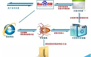 百度是如何收录网页的?百度蜘蛛收录一个网站的的全过程揭秘