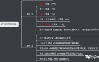 新媒体运营|本地品牌低成本引爆小红书