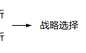 2022年企业战略规划如何做
