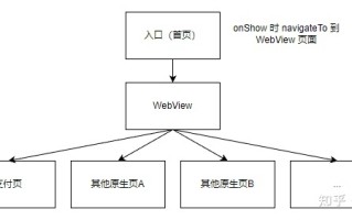 微信小程序 WebView First 开发方案实践
