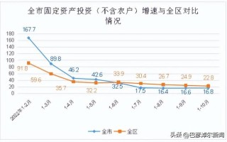 增长16.8%