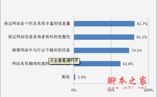 如何使网站用户信任度增加