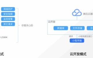 同样的能力，为什么开发小程序要比App简单100倍？