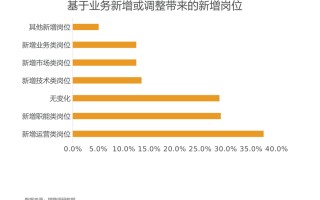 四季度人力资源趋势：近四成企业需增加运营类人才