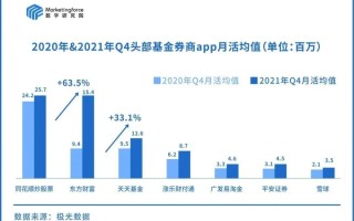小程序容器技术推动券商数字营销突围