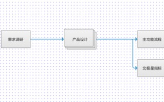 三招告诉你如何快速开发一个app