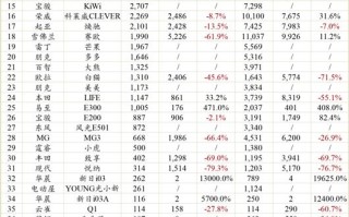 一句话点评3月小型车：如果特斯拉推微型车，能超过五菱宏光吗？