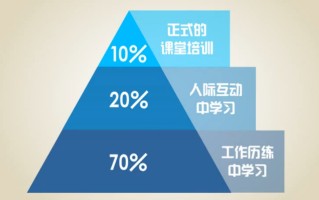学习能力强的人，都懂得运用复盘这种技能，四点教会你