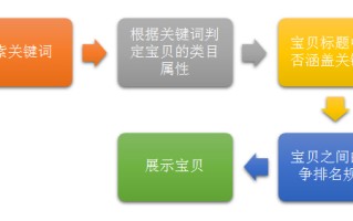 淘宝做好搜索排名优化,快速提高店铺流量的技巧