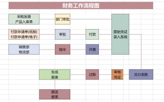 财务总监：以后招财务先问知不知道财务工作流程！不会的决不能要