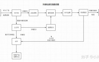 抖音运营：抖音引流最基本的四种方法