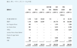 降幅超24%！腾讯马化腾去年年薪4414万，刘炽平3.2亿元