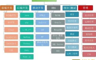 互联网八大技术岗位解析：前端+后端+移动+测试+大数据+管理等