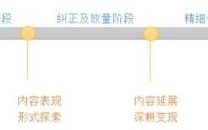 抖音企业号运营三部曲