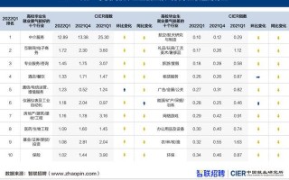 2022年求职、跳槽难度比过往更大，哪些行业更受青睐？