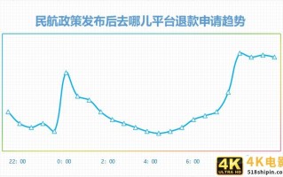 民航局发通知OTA退款申请达日常10倍 去哪儿全面启动疫情保障机制