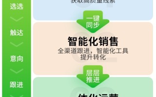 打通获客-成交-复购全流程，开箱即用的全场景CRM系统