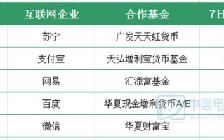 6月11日网络理财产品收益分析 互联网理财产品收益排行榜