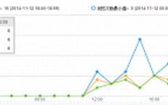 百度竞价点击量低、访问量低的原因分析？