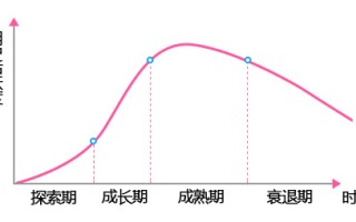 APP运营：产品的四大生命周期分别要如何运营