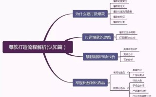 “电商平台为什么要打造爆款？”，爆款打造流程解析