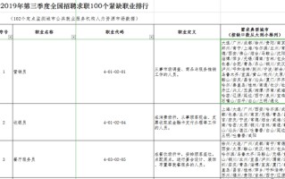 招聘求职百行排榜：收银员保安保洁等成稀缺职业，66城均缺营销员
