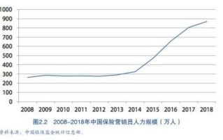 保险营销员万人大调查：竞争加剧 工作压力增大