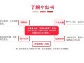 2020年小红书推广还能做吗？关于小红书推广看这一篇文章 ...