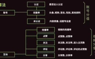 抖音初期如何运营？