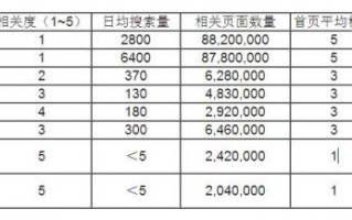 SEO新手必看:关键词的收集和筛选