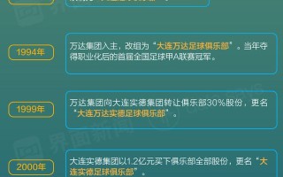 【图解】20年前说永远退出足坛的王健林 为何现在又回来了？