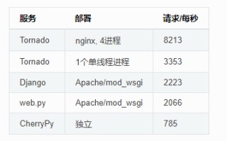 使用python开发一个高性能的网站