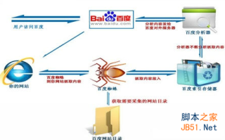 影响网站排名的因素：与用户的互动很关键