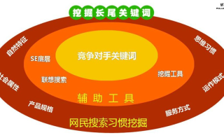 如何根据用户习惯选择长尾词？