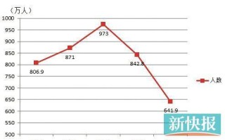 保险营销员人数倒退至5年前 业内称仍未见底