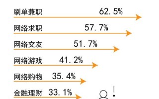 年轻人在哪儿易遭遇网络诈骗 受访青年认为是刷单兼职和网络求职