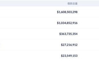 Compound突现9000万美元巨额清算，预言机安全应受重视