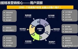 电子商务营销中大数据分析的应用
